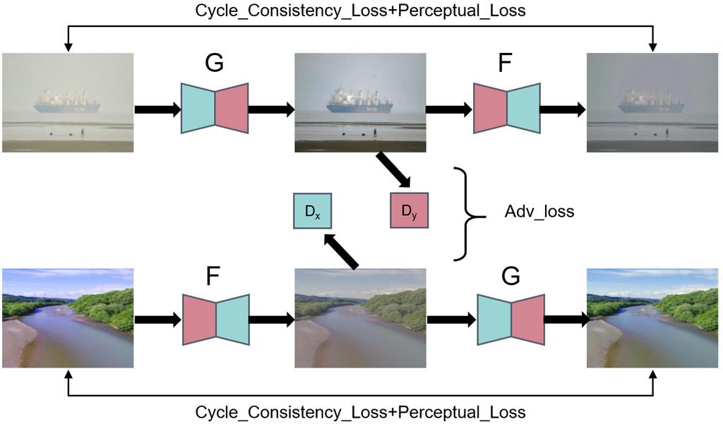 Overwater Image Dehazing via Cycle-Consistent Generative Adversarial Network — research preview