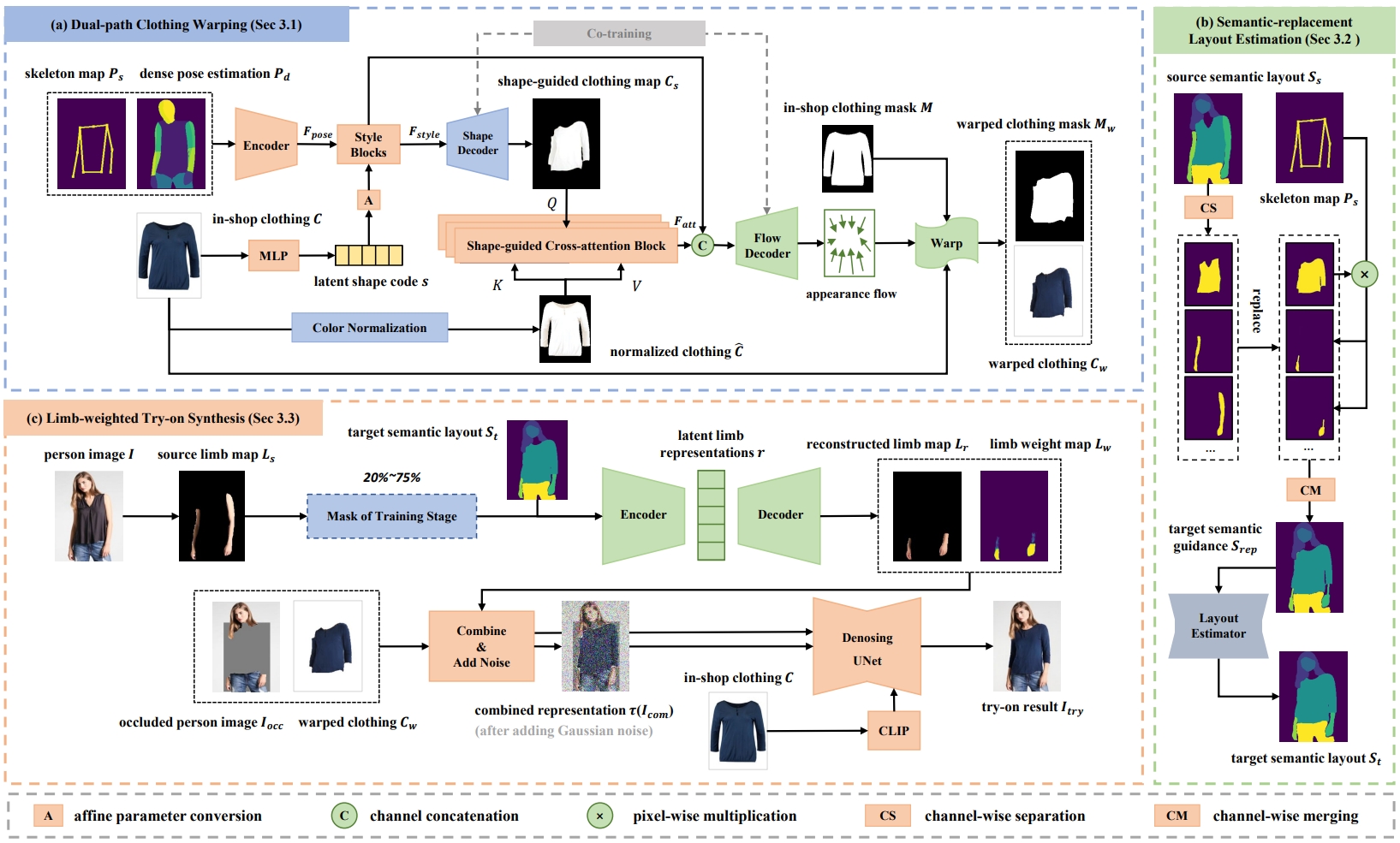 Shape-Guided Clothing Warping for Virtual Try-On — research preview